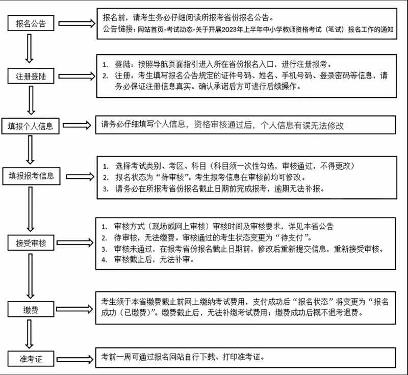 教师资格证报名流程